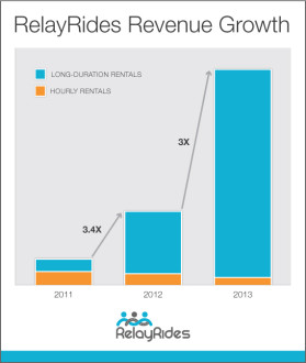 Image: RelayRides